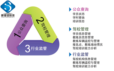 順鋒銘機(jī)動(dòng)車駕駛員IC卡計(jì)時(shí)培訓(xùn)管理系統(tǒng)