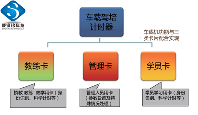 順鋒銘IC卡計(jì)時(shí)培訓(xùn)GPS監(jiān)管系統(tǒng)