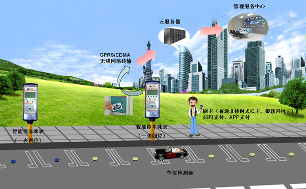 智能咪表停車收費系統(tǒng)